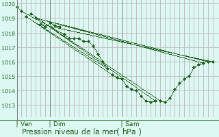 Graphe de la pression atmosphrique prvue pour Roquetoire