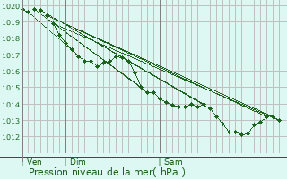 Graphe de la pression atmosphrique prvue pour Romagne