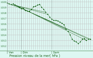 Graphe de la pression atmosphrique prvue pour Rouillac