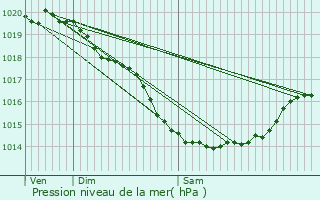 Graphe de la pression atmosphrique prvue pour Saint-tienne-au-Mont