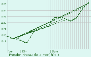 Graphe de la pression atmosphrique prvue pour Le Pouliguen