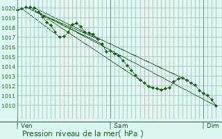 Graphe de la pression atmosphrique prvue pour Brmur-et-Vaurois