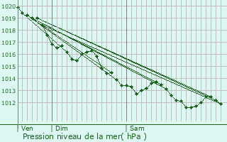 Graphe de la pression atmosphrique prvue pour Talais