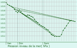 Graphe de la pression atmosphrique prvue pour Beerse