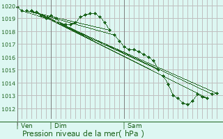 Graphe de la pression atmosphrique prvue pour La Malhoure