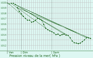 Graphe de la pression atmosphrique prvue pour Chtillon