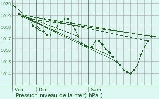 Graphe de la pression atmosphrique prvue pour Bgles