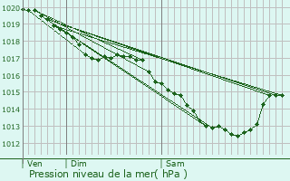 Graphe de la pression atmosphrique prvue pour Joinville