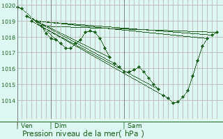 Graphe de la pression atmosphrique prvue pour Morcenx