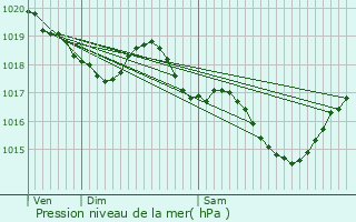 Graphe de la pression atmosphrique prvue pour Orignolles