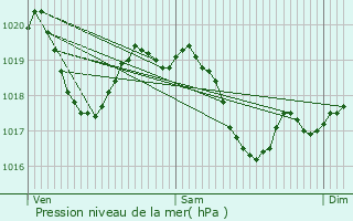 Graphe de la pression atmosphrique prvue pour Iguerande