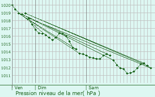 Graphe de la pression atmosphrique prvue pour Pons