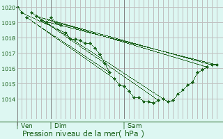 Graphe de la pression atmosphrique prvue pour Renty