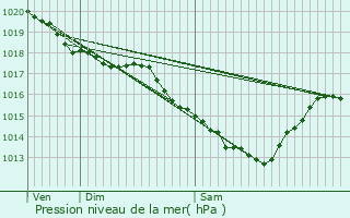 Graphe de la pression atmosphrique prvue pour Mons-en-Baroeul