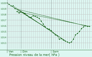 Graphe de la pression atmosphrique prvue pour La Basse