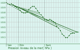 Graphe de la pression atmosphrique prvue pour Trhorenteuc