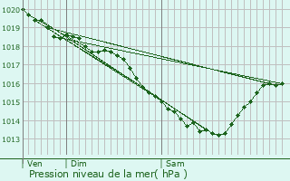 Graphe de la pression atmosphrique prvue pour Gosnay