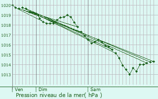 Graphe de la pression atmosphrique prvue pour Vannes