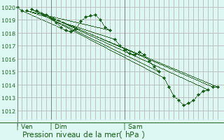 Graphe de la pression atmosphrique prvue pour Silfiac