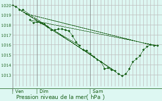 Graphe de la pression atmosphrique prvue pour Billy-Berclau