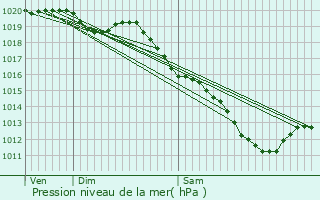 Graphe de la pression atmosphrique prvue pour Gouesnou