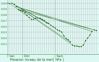 Graphe de la pression atmosphrique prvue pour Villers-devant-Dun