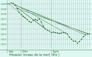 Graphe de la pression atmosphrique prvue pour La Faute-sur-Mer