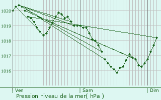 Graphe de la pression atmosphrique prvue pour Feytiat