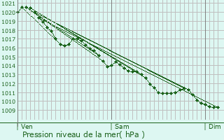 Graphe de la pression atmosphrique prvue pour Bouin