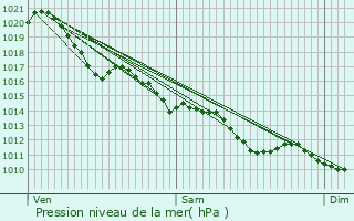 Graphe de la pression atmosphrique prvue pour Pauillac