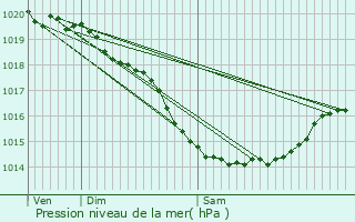 Graphe de la pression atmosphrique prvue pour Inxent