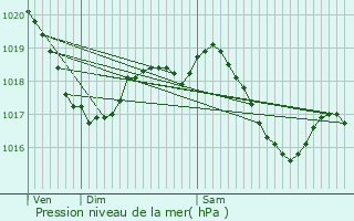 Graphe de la pression atmosphrique prvue pour Villerest