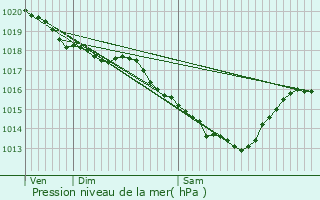 Graphe de la pression atmosphrique prvue pour Phalempin