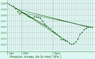 Graphe de la pression atmosphrique prvue pour Fouquires-ls-Lens