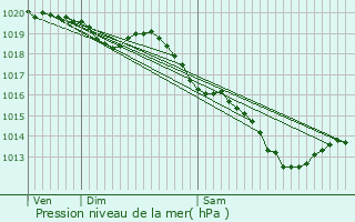 Graphe de la pression atmosphrique prvue pour Scar