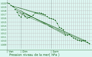 Graphe de la pression atmosphrique prvue pour Sisteron