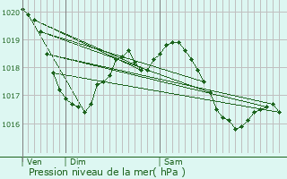 Graphe de la pression atmosphrique prvue pour La Motte-Saint-Jean