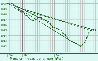 Graphe de la pression atmosphrique prvue pour Bar-le-Duc