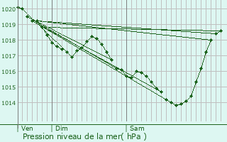 Graphe de la pression atmosphrique prvue pour Dumes