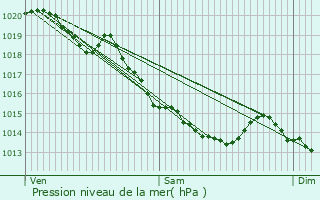 Graphe de la pression atmosphrique prvue pour Ligny-Saint-Flochel