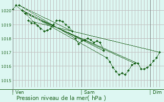 Graphe de la pression atmosphrique prvue pour Sainte-Ouenne