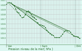 Graphe de la pression atmosphrique prvue pour Preux-au-Sart