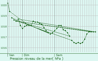 Graphe de la pression atmosphrique prvue pour Rods