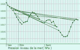 Graphe de la pression atmosphrique prvue pour La Salvetat-Peyrals