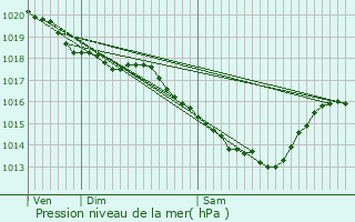 Graphe de la pression atmosphrique prvue pour Flers-en-Escrebieux