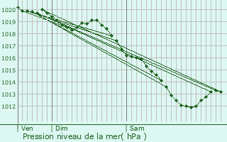 Graphe de la pression atmosphrique prvue pour Chteaulin