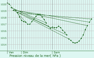 Graphe de la pression atmosphrique prvue pour Castelnau-d