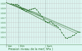 Graphe de la pression atmosphrique prvue pour Clohars-Carnot