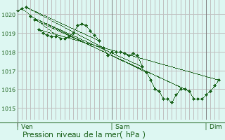 Graphe de la pression atmosphrique prvue pour Pouzauges