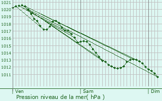 Graphe de la pression atmosphrique prvue pour Villy-en-Trodes